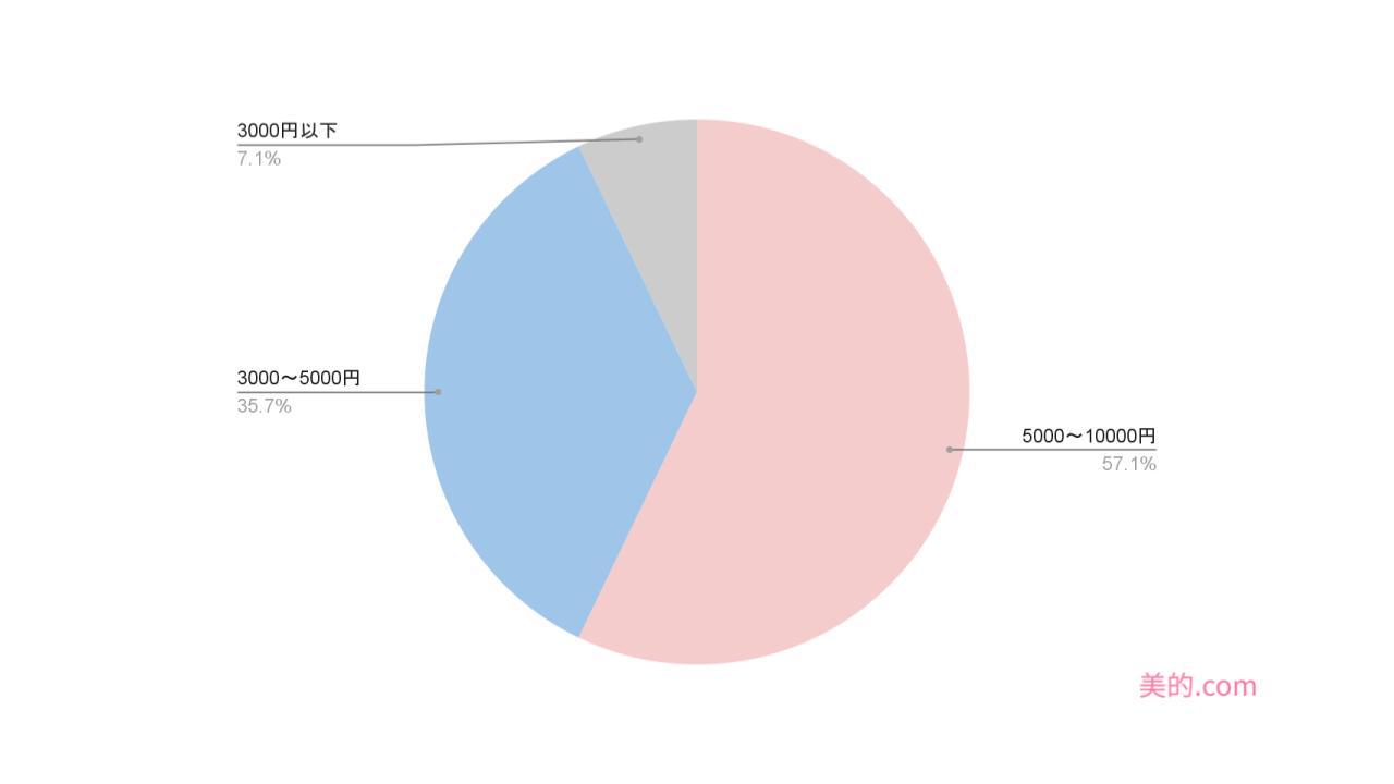 %e3%82%a2%e3%83%b3%e3%82%b1%e3%83%bc%e3%83%88%e3%82%b0%e3%83%a9%e3%83%95-2