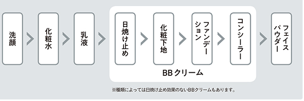 BBクリーム」と「ファンデーション」の違いは？塗り方＆おすすめ