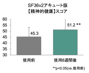 SF36v2アキュート版【精神的健康】スコア