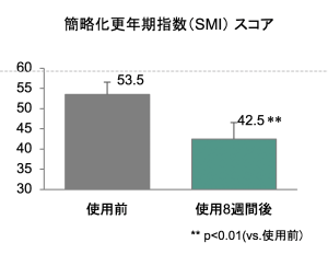 簡略化更年期指数（SMI）スコア